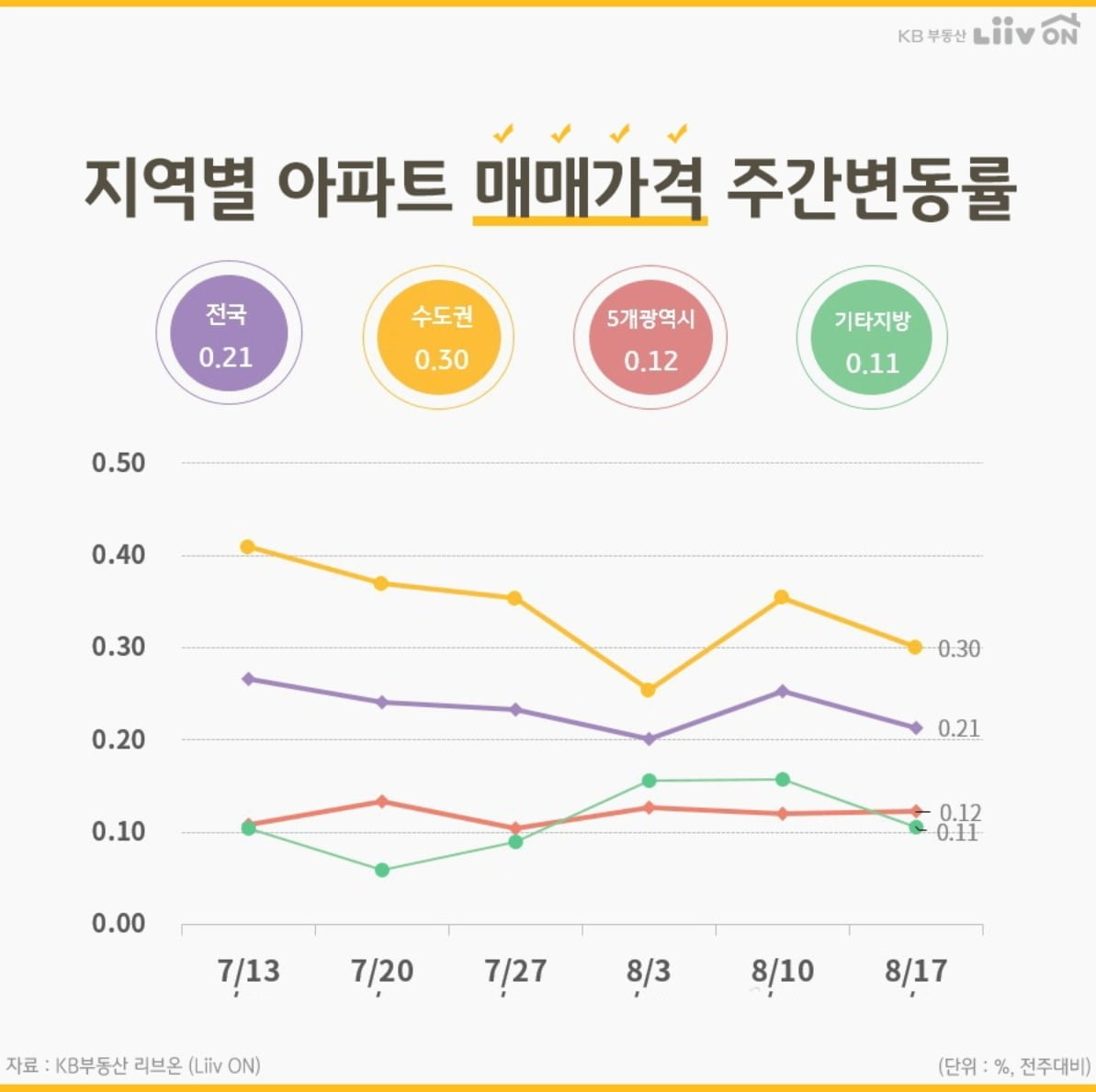 서울 아파트값 상승세 여전…전세 품귀현상도 지속