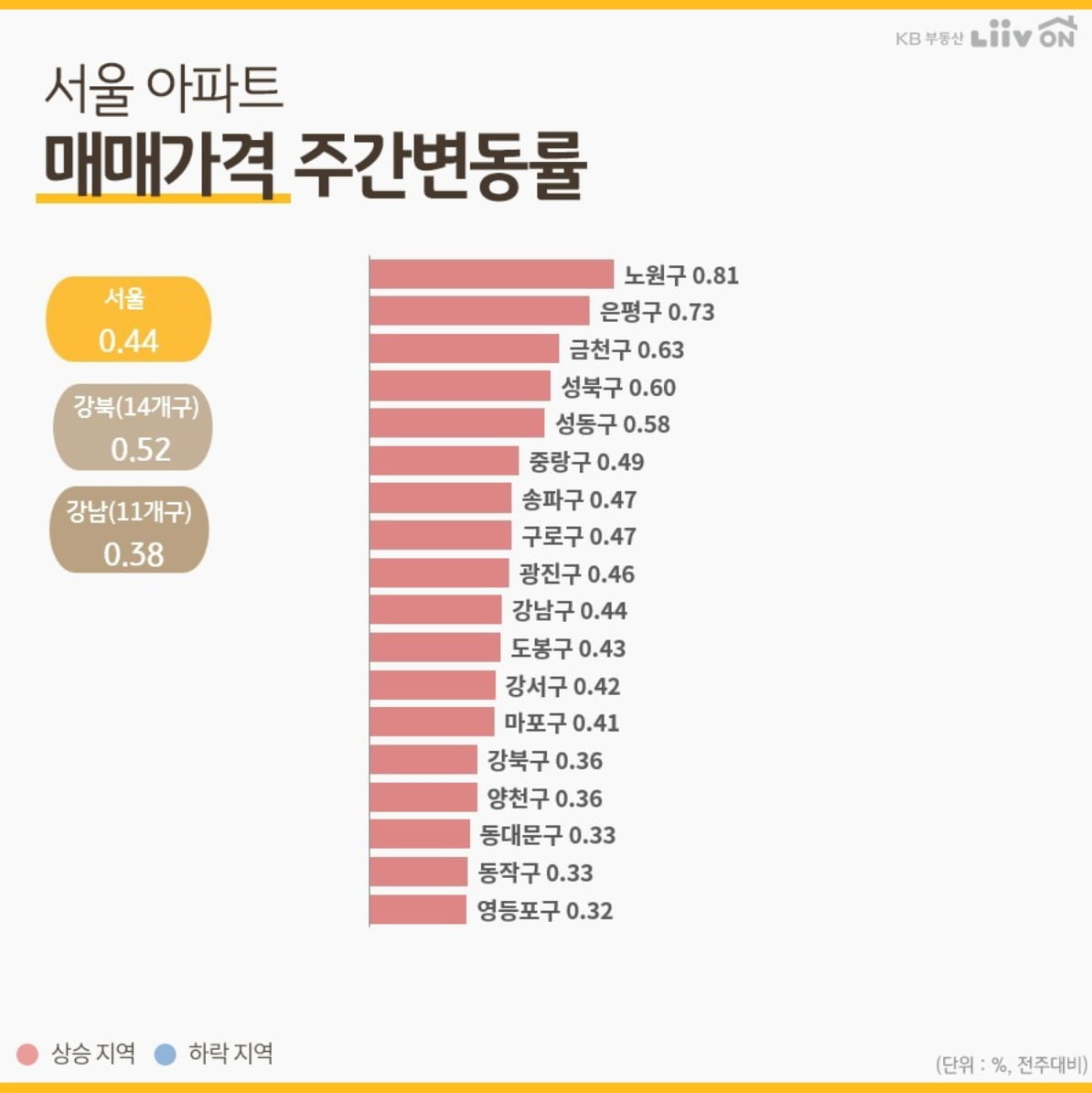 서울 아파트값 상승세 여전…전세 품귀현상도 지속