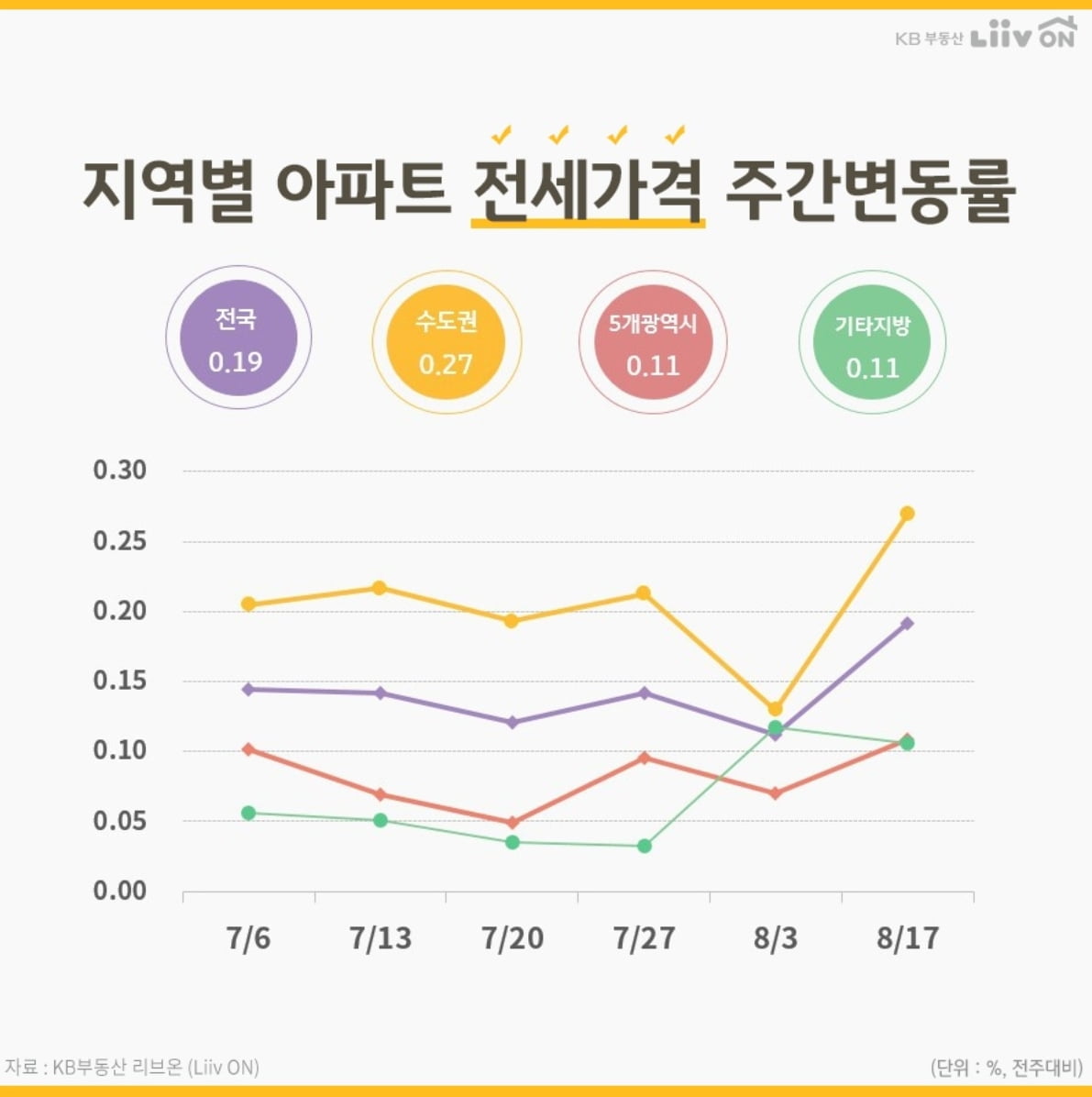 서울 아파트값 상승세 여전…전세 품귀현상도 지속