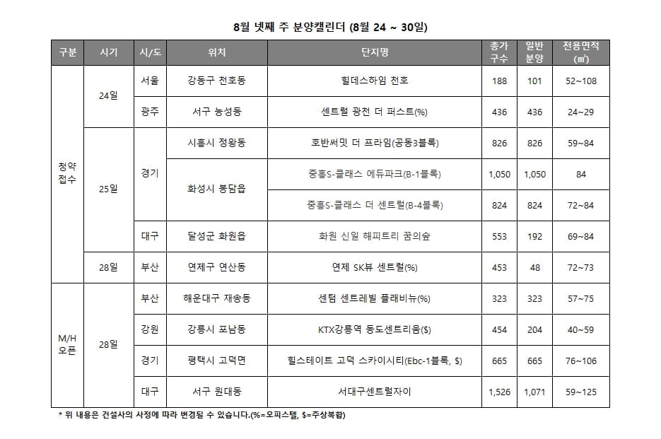 [분양캘린더] 8월 4주 전국 3,477곳 청약 접수…"전주 대비 반토막"