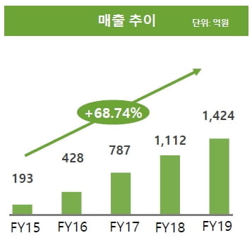 새벽배송은 적자사업? 오아시스마켓은 다르다