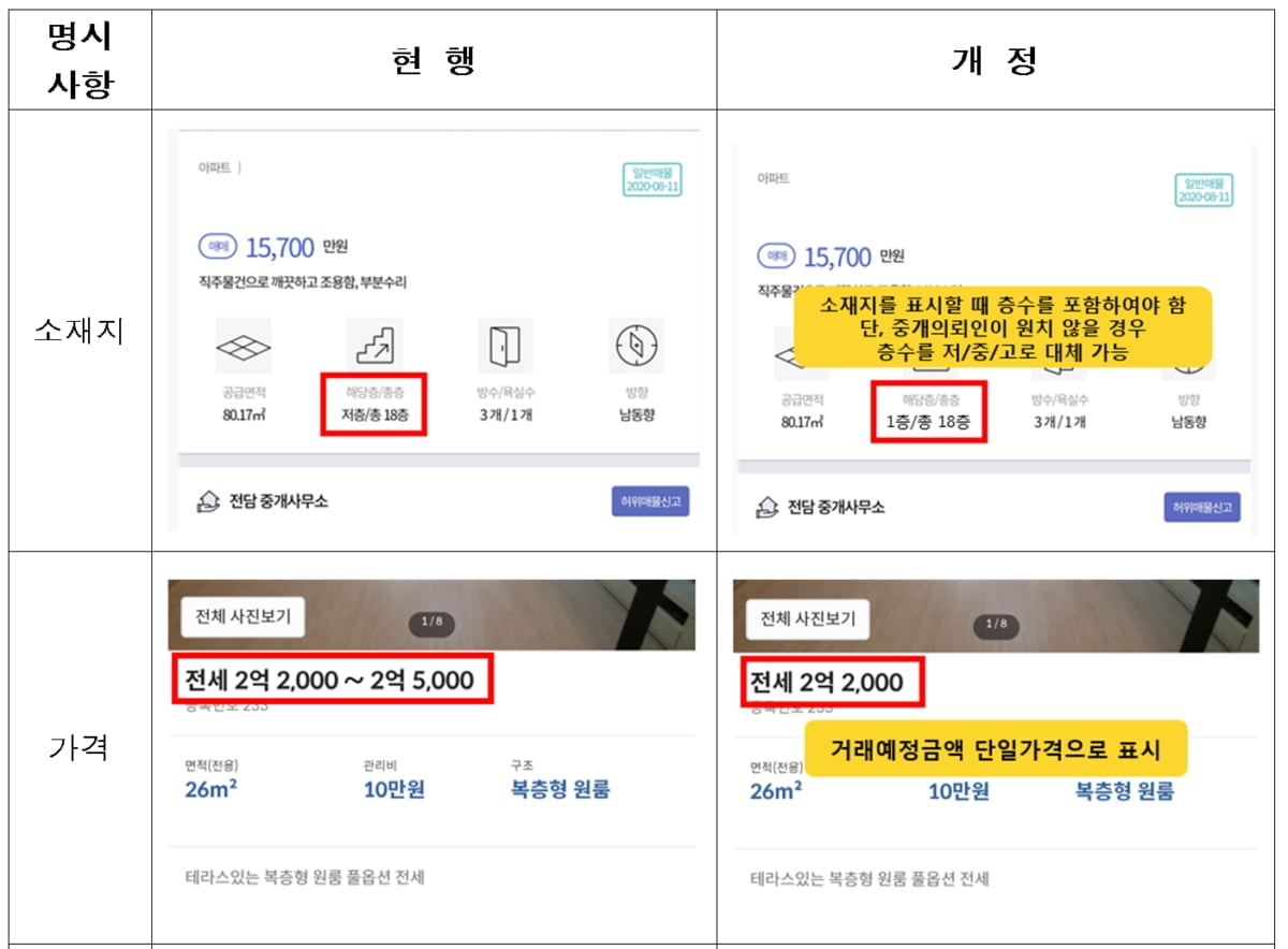 부동산 허위·과장 매물 단속…최대 500만원 과태료