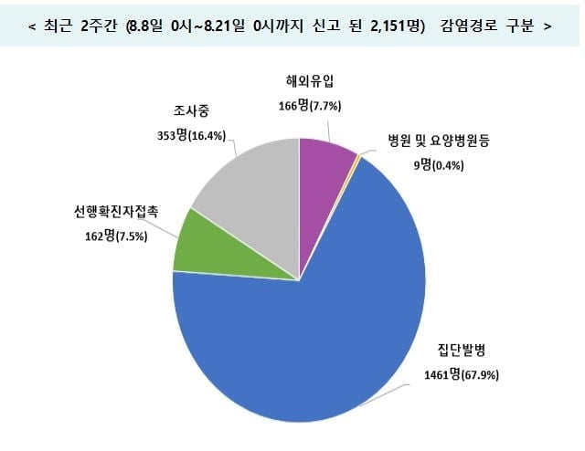 깜깜이 환자 역대 최고치…정부, 확산세 지속 시 3단계 격상 검토