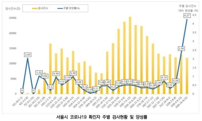 서울 코로나19 확진자 폭증…8월 들어 양성률 7배 급등