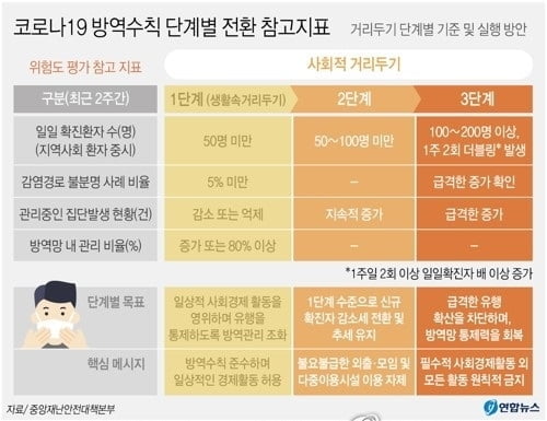 사회적 거리두기 2단계 전국 확대…"코로나 상황 매우 위태"