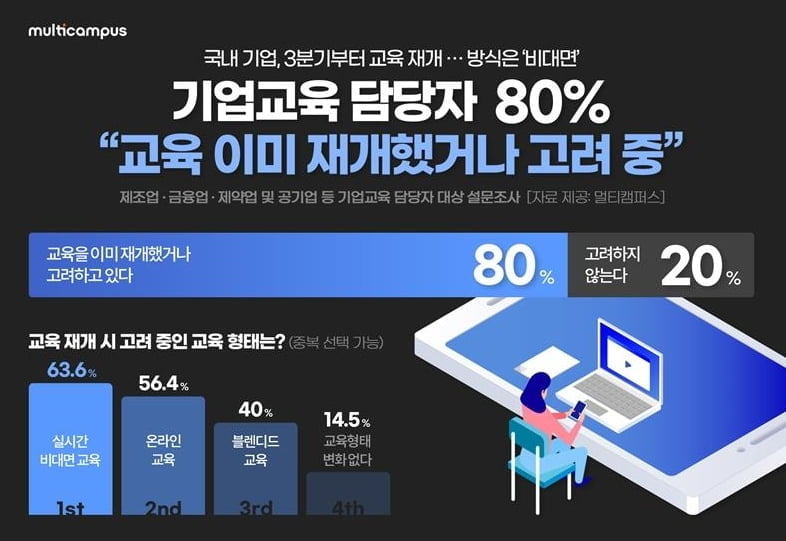 기업 10곳중 8곳 "연내 기업교육 재개…방식은 비대면"