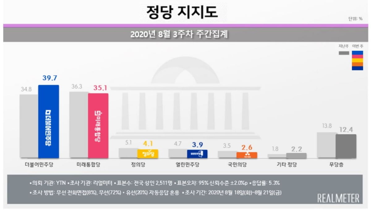 문 대통령 지지율 3주 만에 반등…민주당도 `재역전`