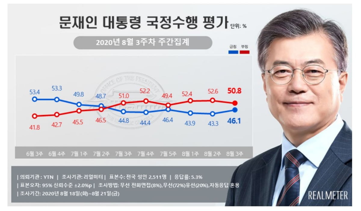 문 대통령 지지율 3주 만에 반등…민주당도 `재역전`