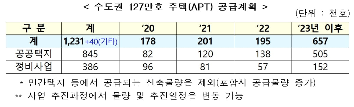 수도권에 127만호 주택 공급…정부 "공급계획 차질 없다"