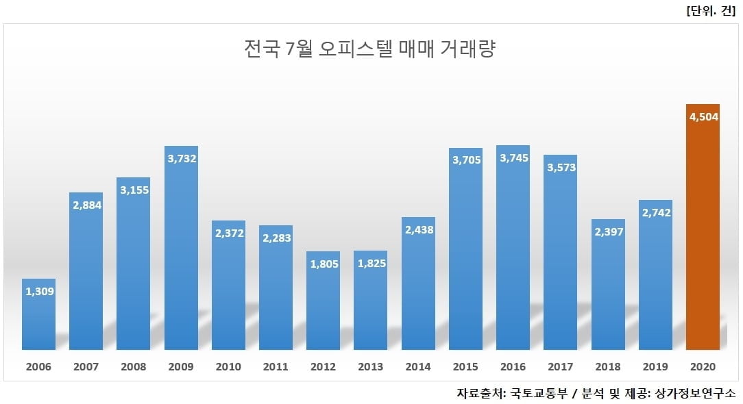 7월 오피스텔 거래량 4,504건…역대 최대치