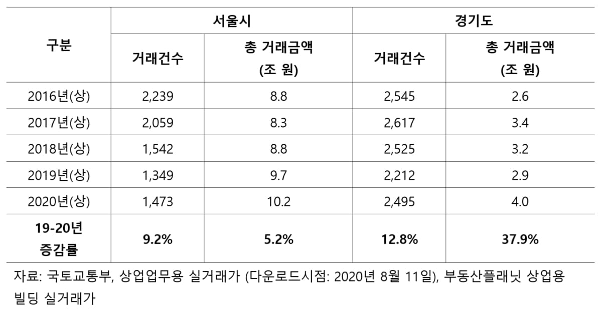 상반기 수도권 빌딩 거래 활황…전년比 10% 증가