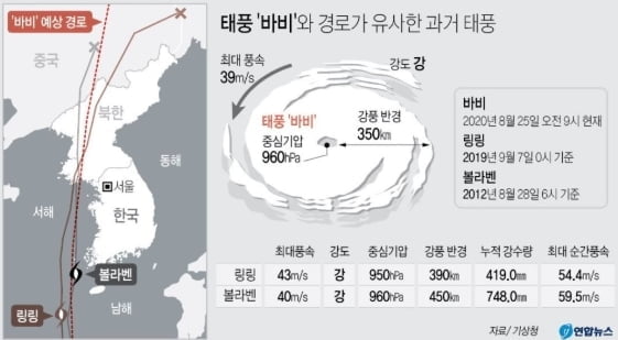 매미·볼라벤보다 세다…태풍 `바비` 경로 보니