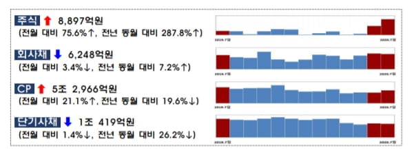 7월 기업 직접 자금조달 19조7천억···주식·회사채 1.4%↑