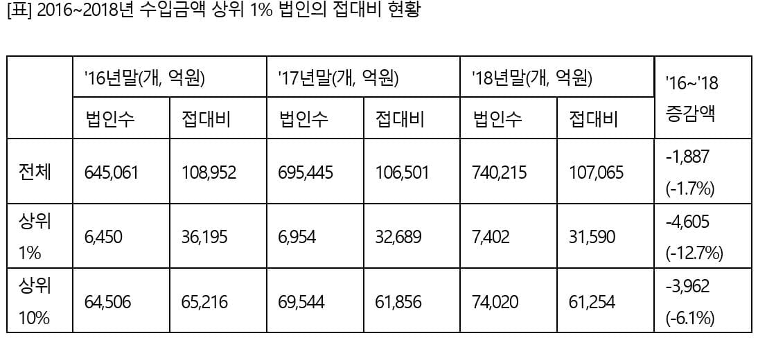 김영란법 2년…상위 1% 기업 접대비 4,600억원 줄어