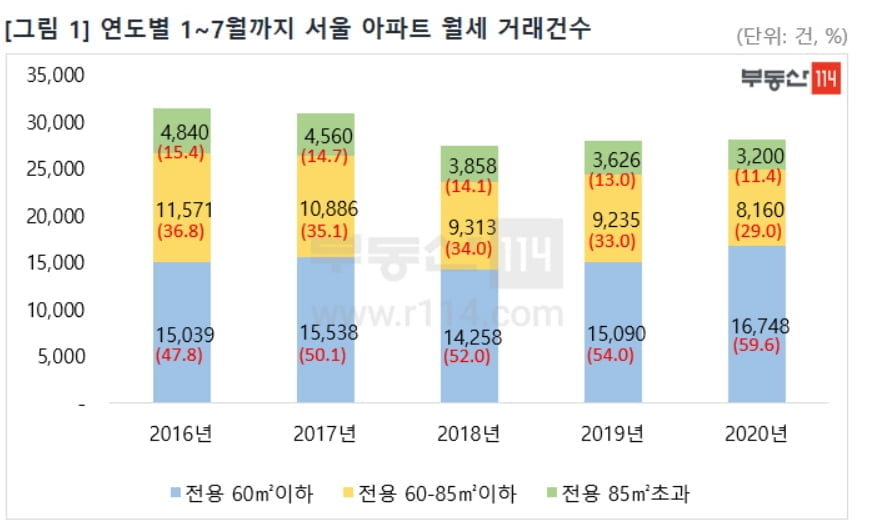 임대료 부담에 집 줄였나…서울 월세 거래 소형만 늘어