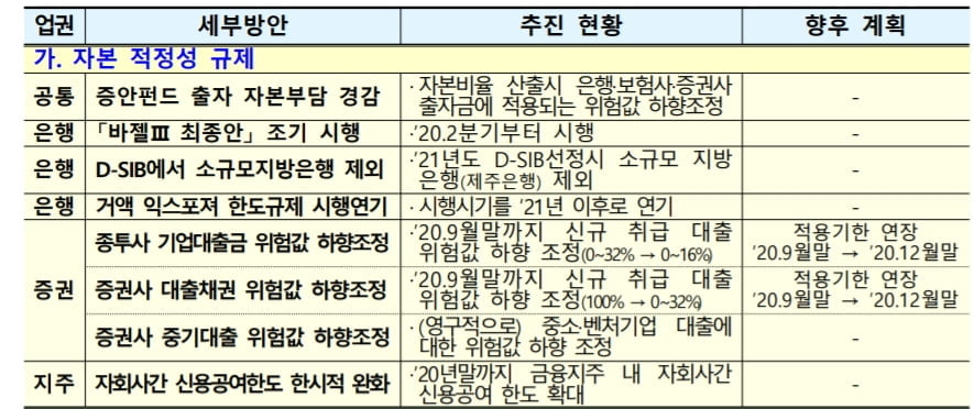 금융위 "증권사 NCR 규제 완화 9월→12월로 연장"