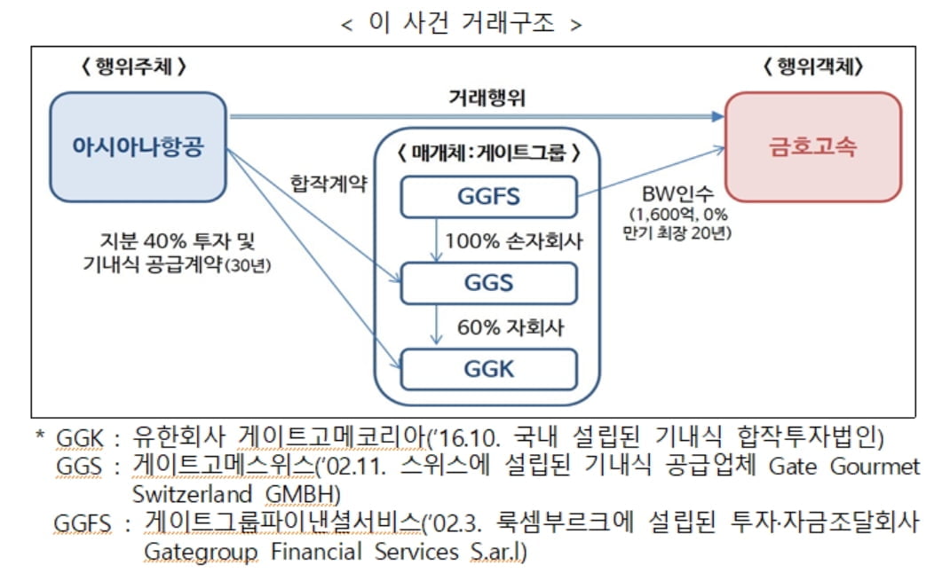 기내식 사업권 빌미 `총수일가 부당지원`…공정위, 박삼구 고발