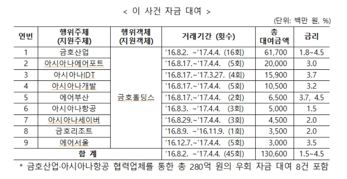 기내식 사업권 빌미 `총수일가 부당지원`…공정위, 박삼구 고발