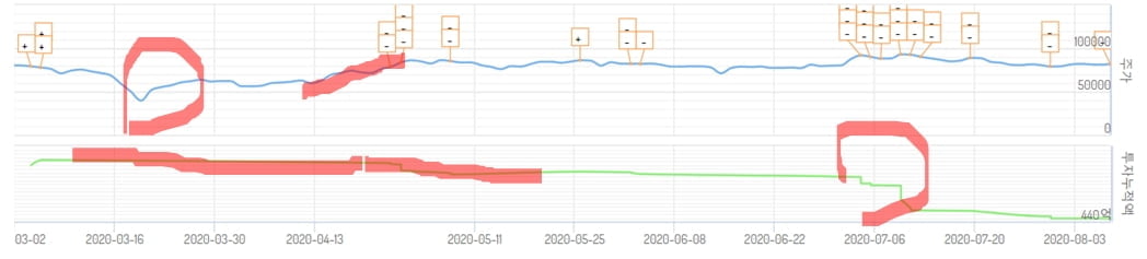 [공진단] 8월 10일 공시진단 리뷰 .. 실리콘웍스