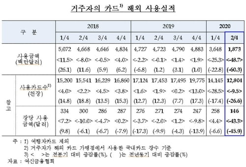 코로나 여파 2분기 해외 카드사용액 `절반`