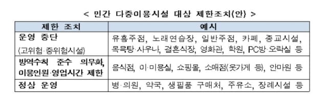 3단계로 격상되면…10명 아예 못 모이고 학원·카페도 문 닫아