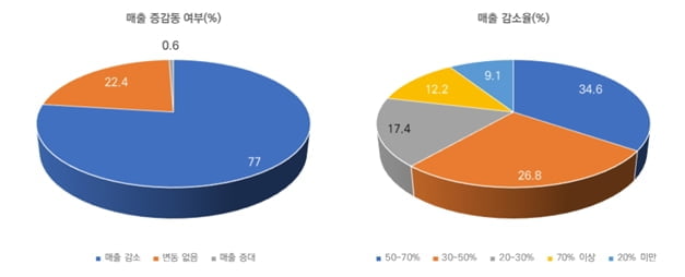 코로나 직격탄…중소기업 77%, 매출액 평균 40%↓