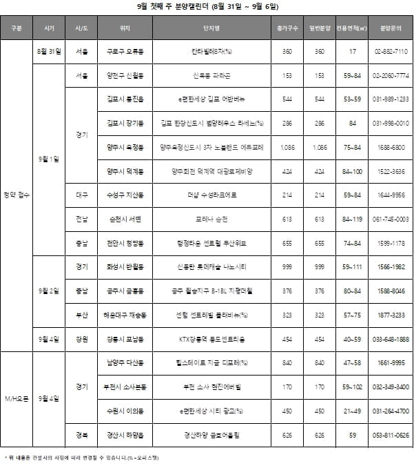 [분양 캘린더] 9월 1주 8,537가구 청약…분상제·전매제한에도 분양 꾸준