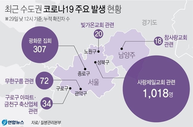 사랑제일교회 관련 확진자, 17일 만에 1,018명…최소 25곳 전파