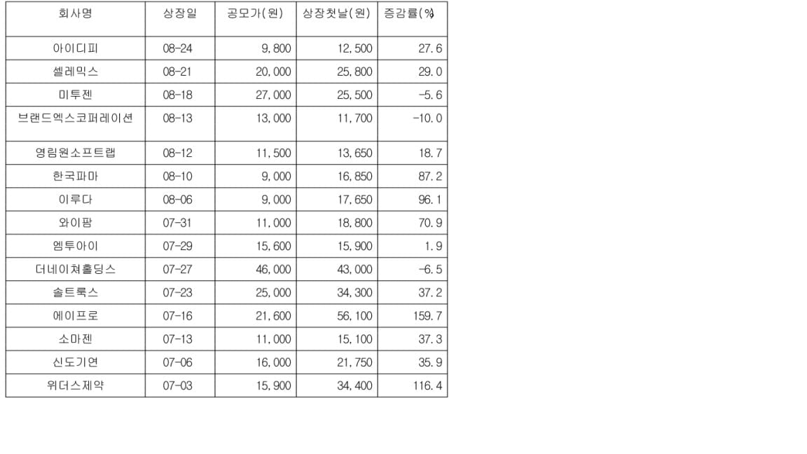 카카오게임즈 청약 내일부터…증권사 CMA 60조 첫 돌파