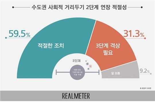 "거리두기 2단계 연장 적절" 60% vs "3단계로 격상" 31%