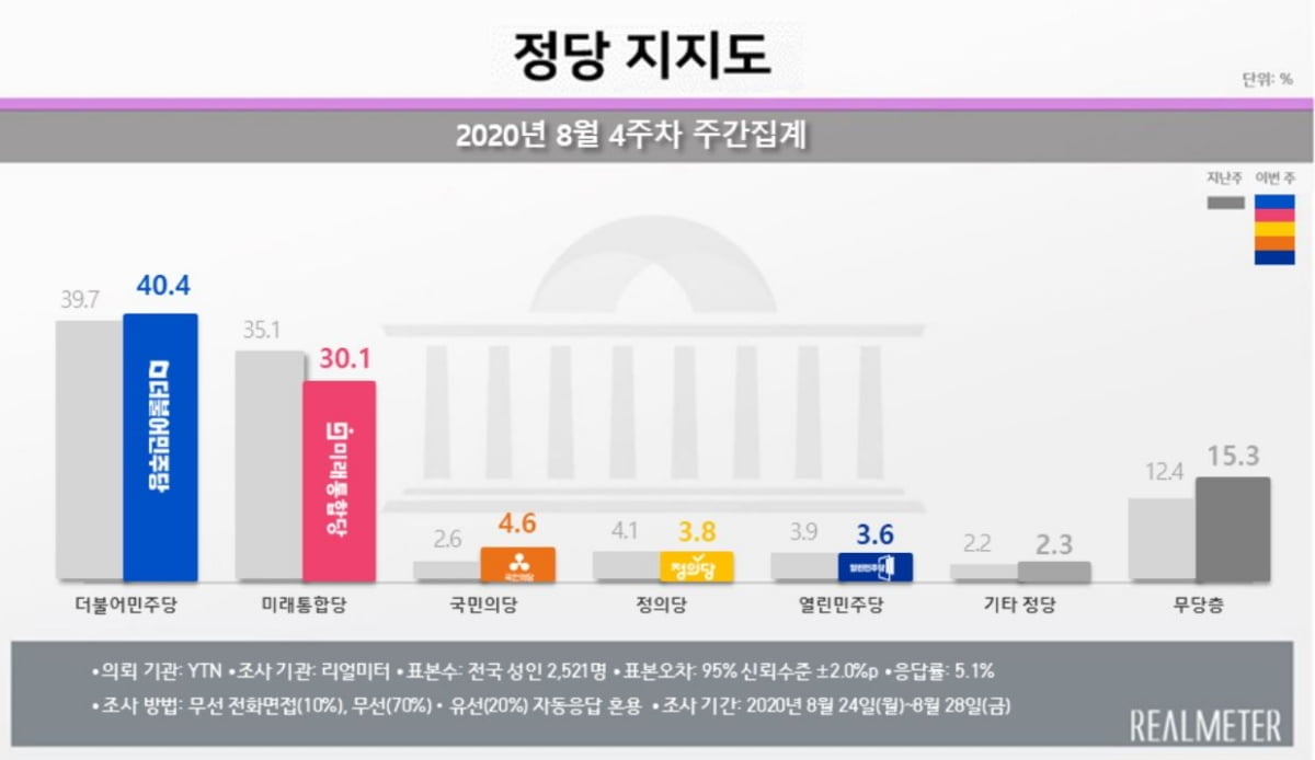 문 대통령 지지율 49%…7주 만에 `골든크로스`