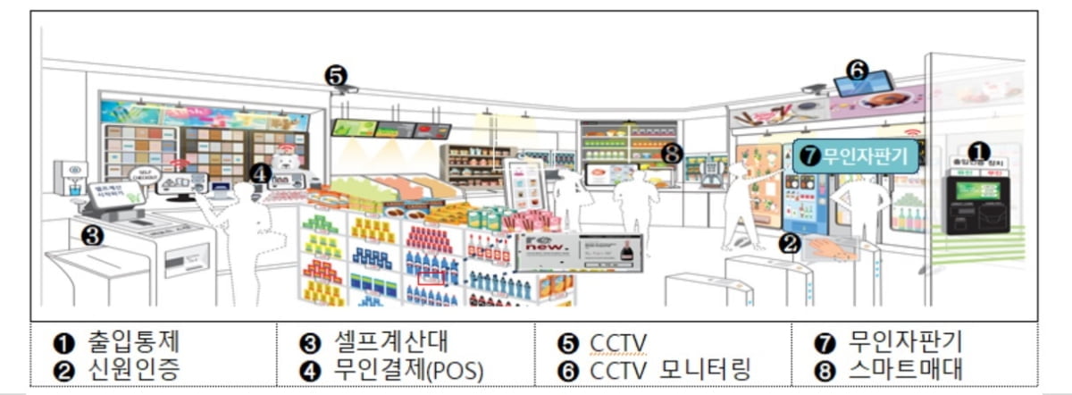 소진공, 야간 무인 `스마트슈퍼 시범점포` 5개 선정..."비대면 소비 확대 대응"