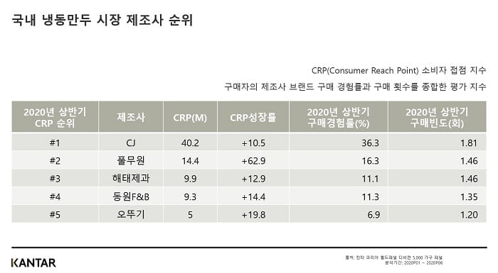 칸타, 가공 식품 시장 분석…우뚜기, 풀무원, 삼양라면 1위 추격 박차