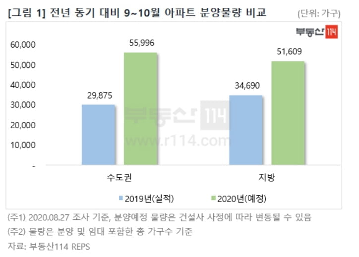 가을 이사철, 전국 10만7,605가구 분양 예정