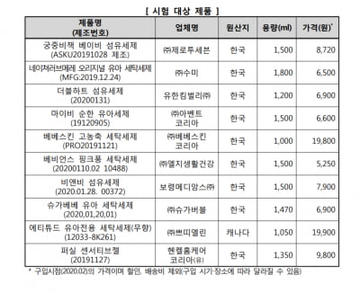 소비자원, 유아용 세탁세제 10개 제품 평가