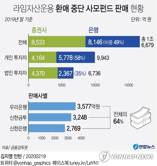 금감원, 내달 라임 제재심 연다…라임운용 등록취소될 듯