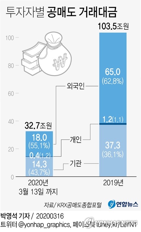 공매도 금지 연장 기류…개인참여 확대 등 제도 손질 고심