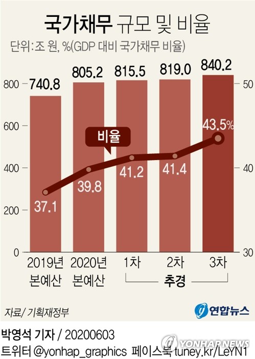 내년 예산 7~8%대 늘린 550조 안팎 관측…코로나 '확장재정'