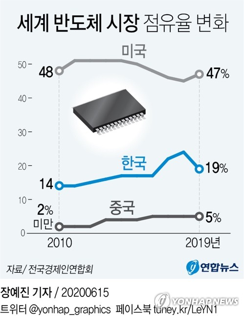 중국 '반도체 자립' 박차 가한다…10년 비과세 파격 혜택