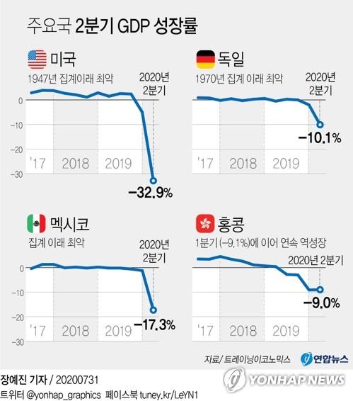 "코로나19에 선진국들 부채 2차대전 이후 최악"