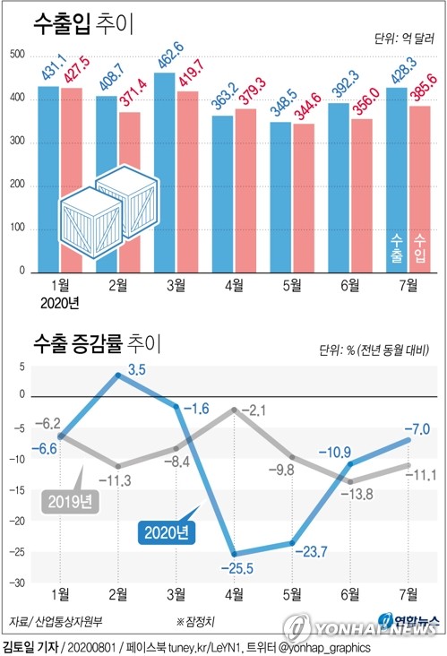 한국 수출 '회복 신호'…코로나 재확산·미중 갈등은 변수