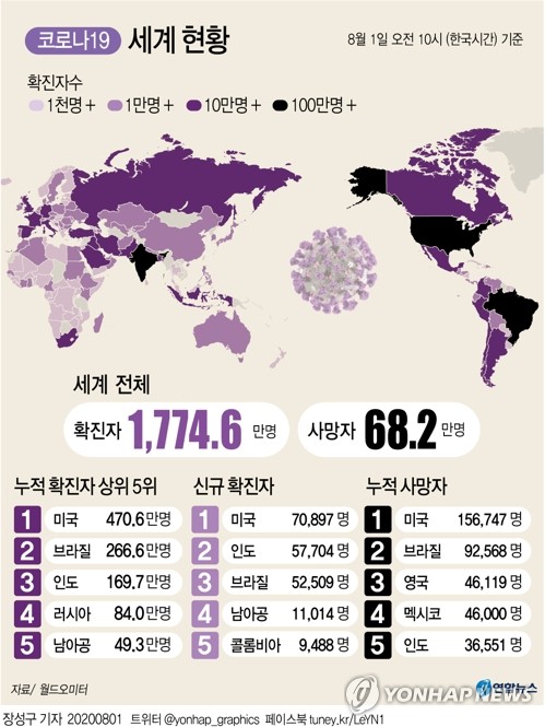 팬데믹 충격 속 미·유럽-중국 경기회복세 '희비교차'