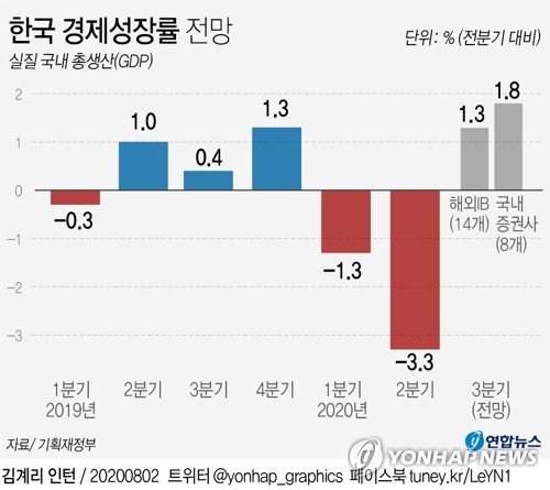 집중호우에 코로나 2차 습격까지…한국경제 V자반등에 악재