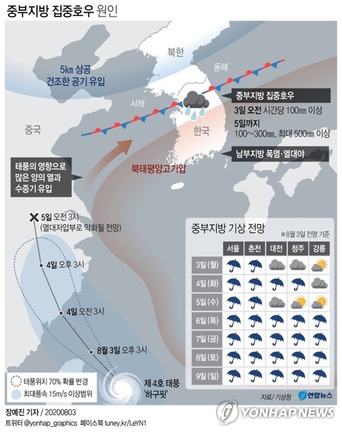 '극과극' 날씨…중부 시간당 최대 100mm 비 예상·남부 후텁지근