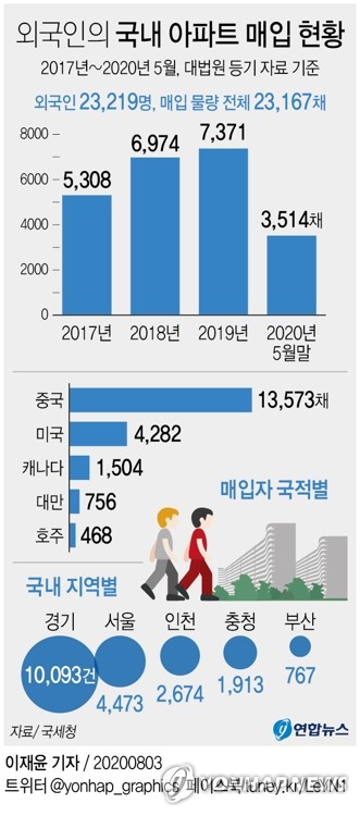 외국인 아파트 취득↑…여당 "실거주 않으면 중과세" 입법 추진