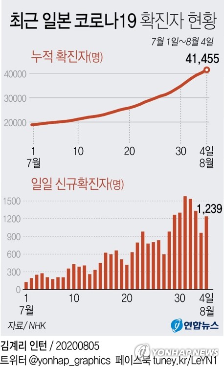 일본 '고투 트래블' 이후 코로나 확진 2.4배로 늘어