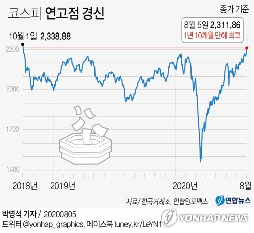 코스피 1.4% 올라 2,310선 돌파…올해 상승률 G20국가 중 3위(종합2보)