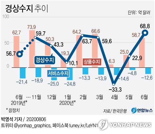 상반기 경상수지 흑자 8년만에 최소…6월 69억달러로 흑자 확대(종합)