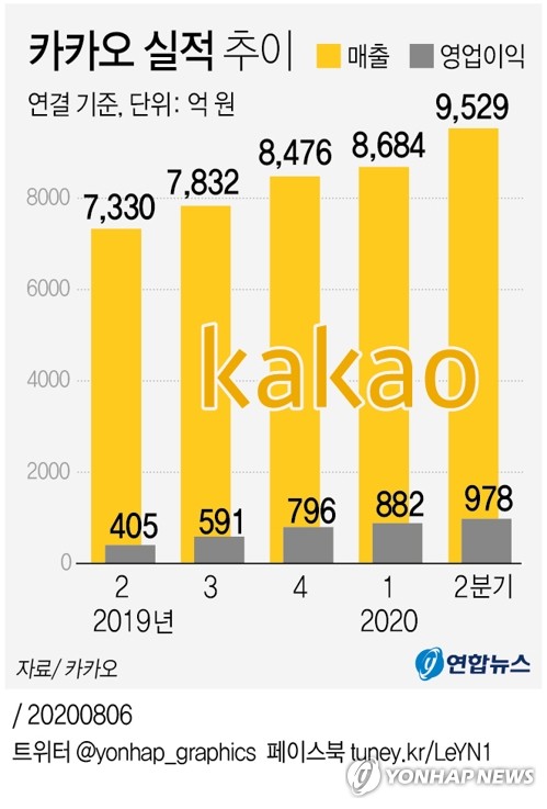 KTB투자 "카카오, 적정 밸류에이션 도달…투자의견 하향"