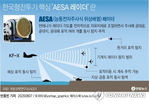 '전투기의 눈' AESA레이더 국내기술로 만들었다…첫 시제품 출고(종합)